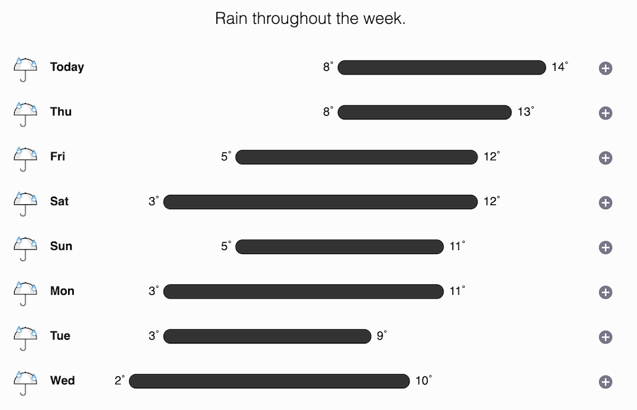 Weather forecast for London showing rain every day